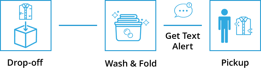 It’s easy to drop-off and pick-up your laundry in one of our convenient locations. It’s easy to drop-off and pick-up your laundry in one of our convenient locations.